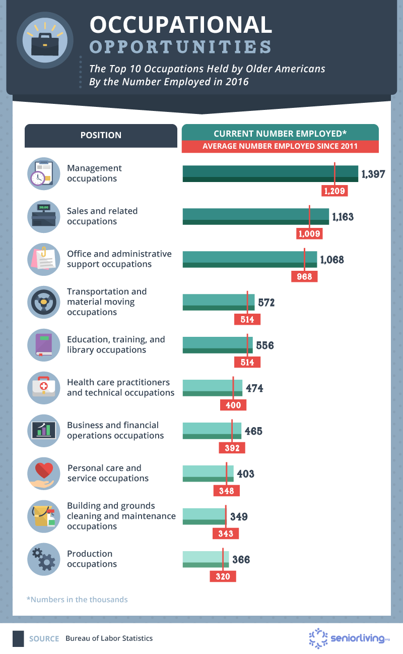 Elderly Employment  SeniorLiving.org