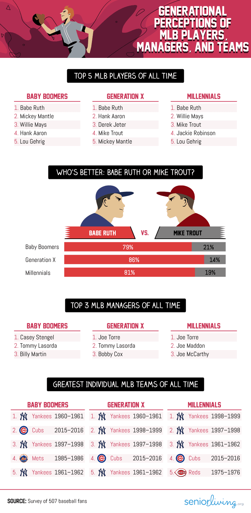 Gen Perceptions of MLB