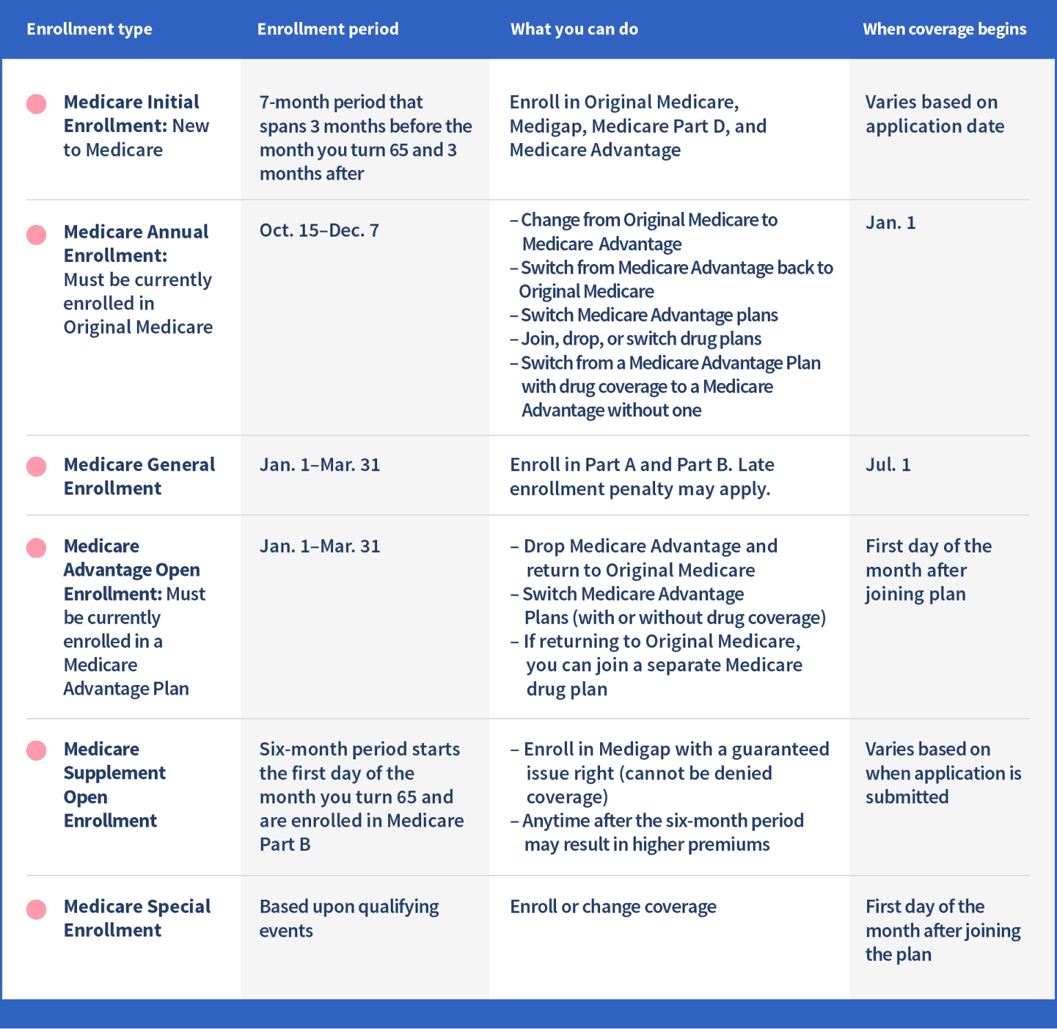 A Guide to Medicare & Medicaid Enrollment in 2024