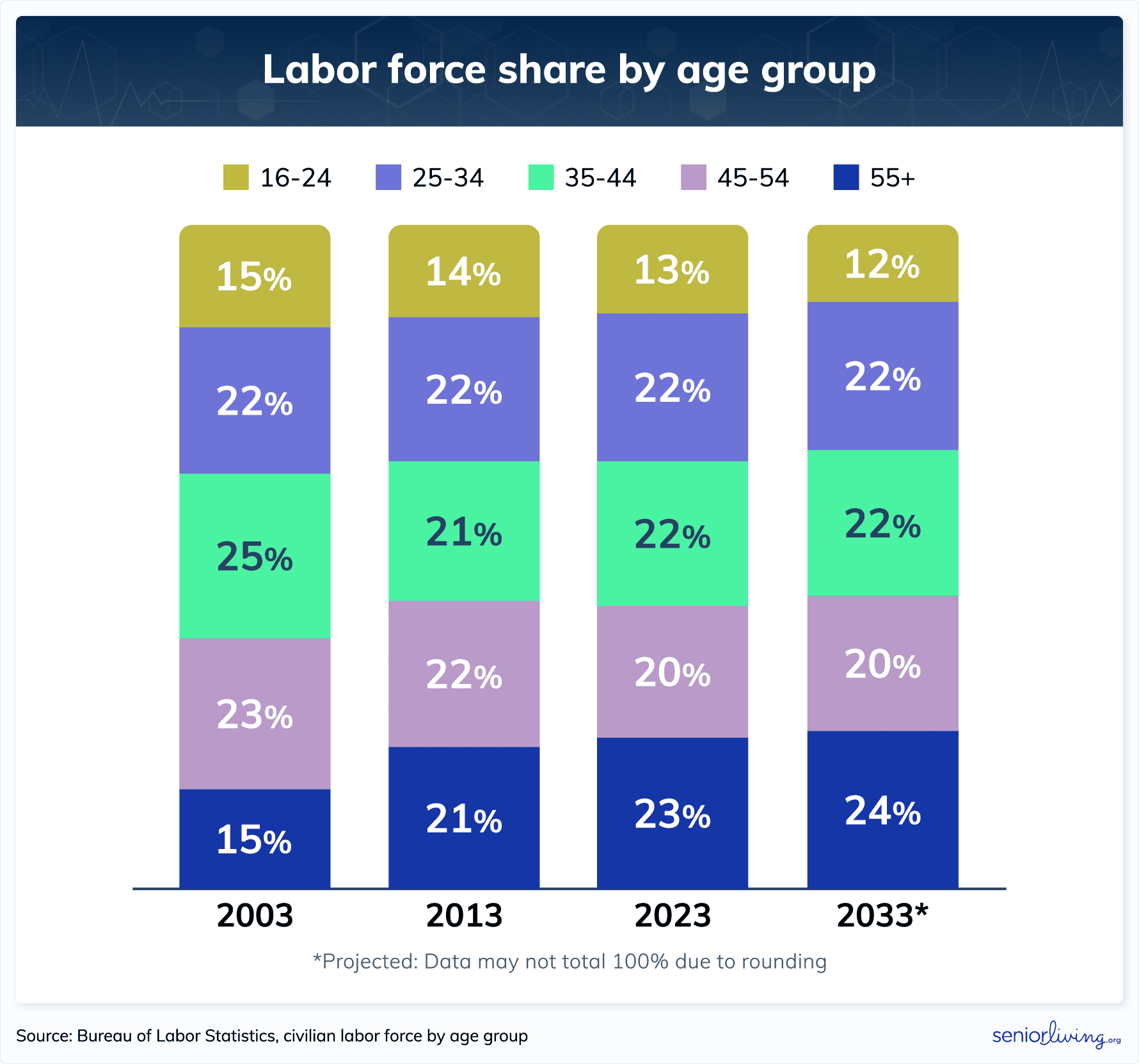 Labor force share by age group