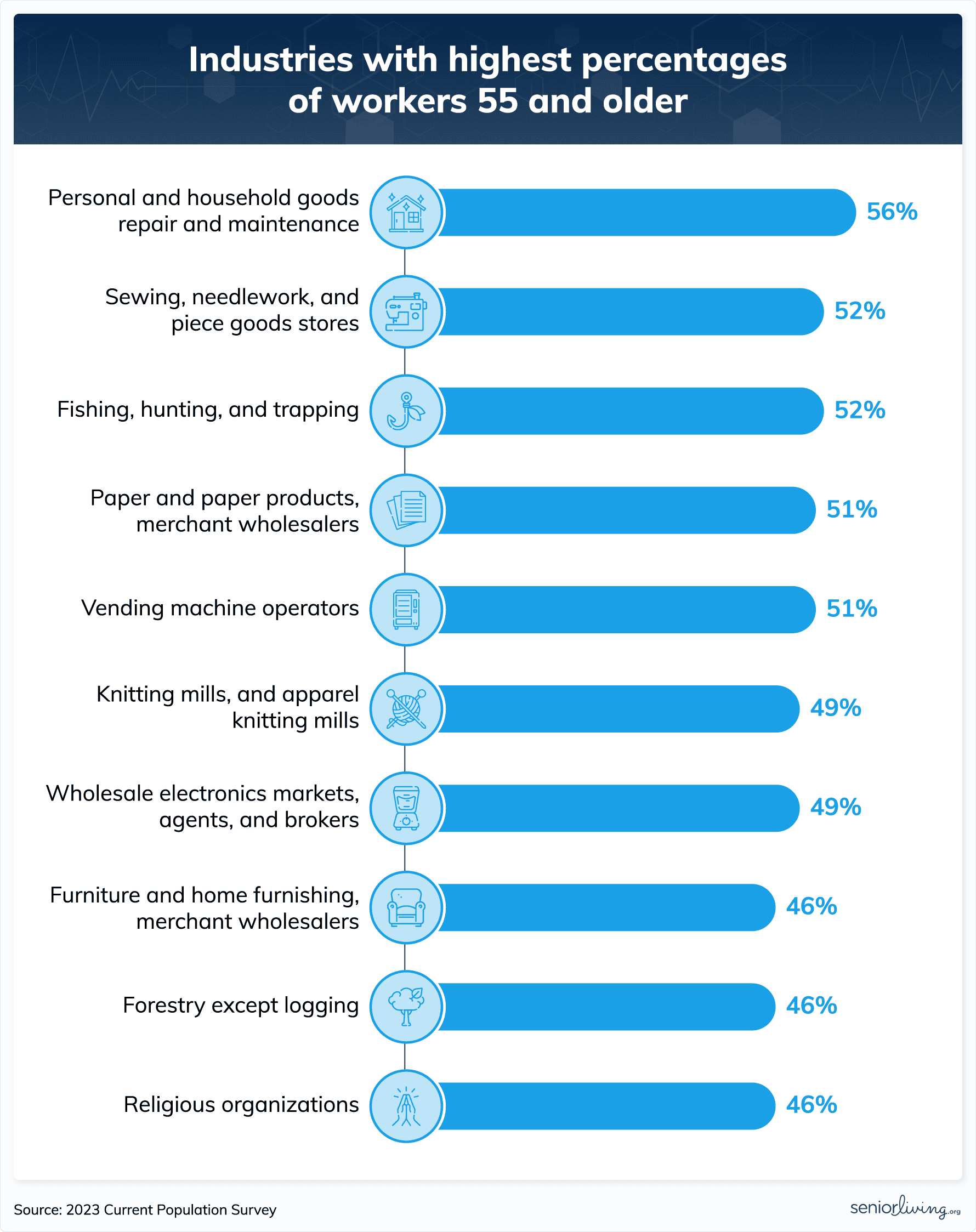 Industries with highest percentages of workers 55 and older