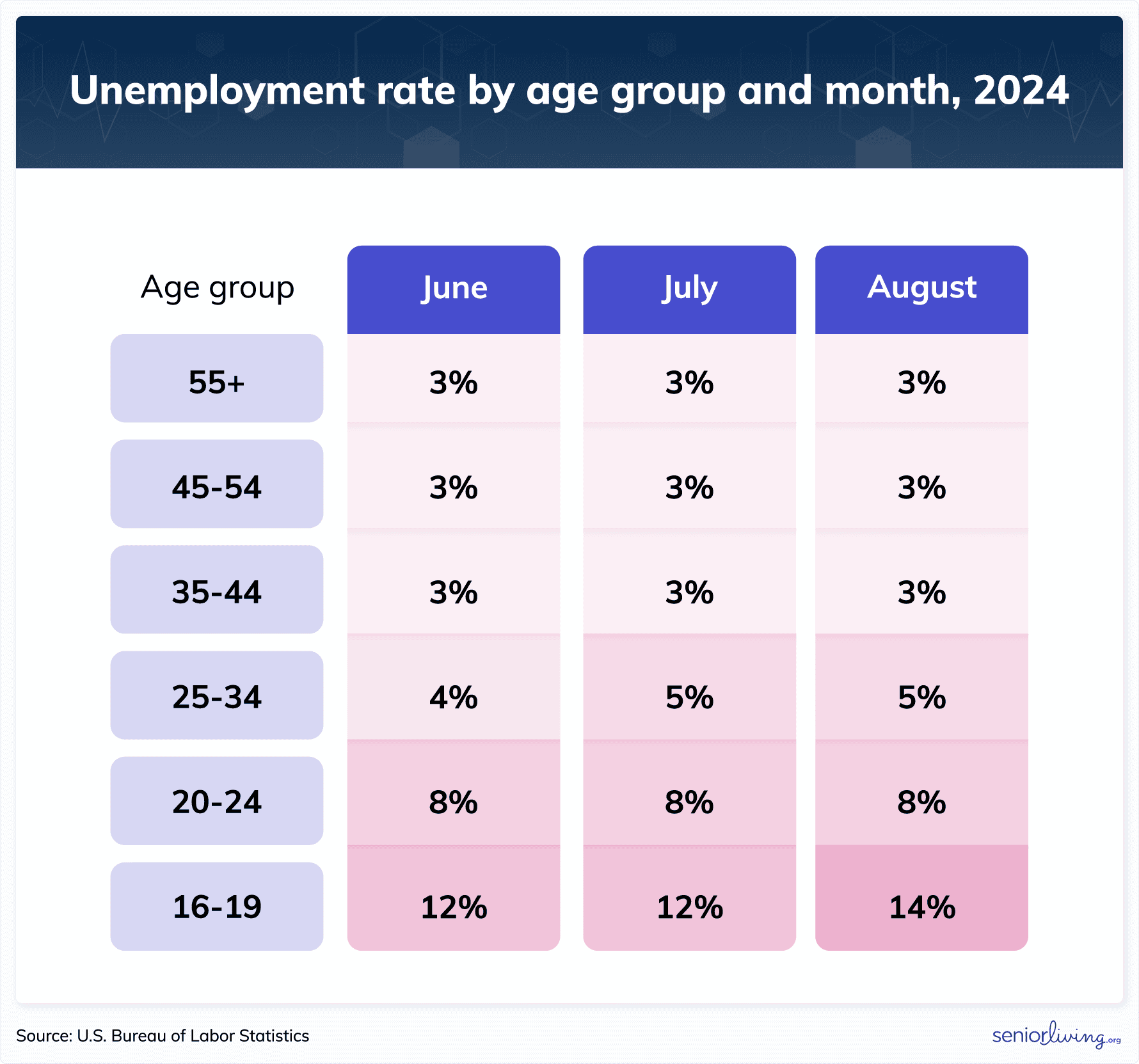 Unemployment rate by age group and month, 2024