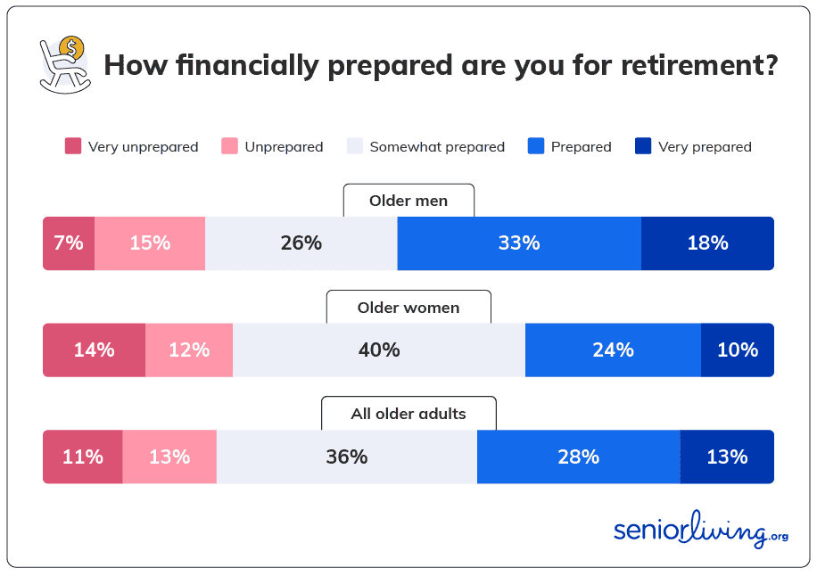 How financially prepared are you for retirement