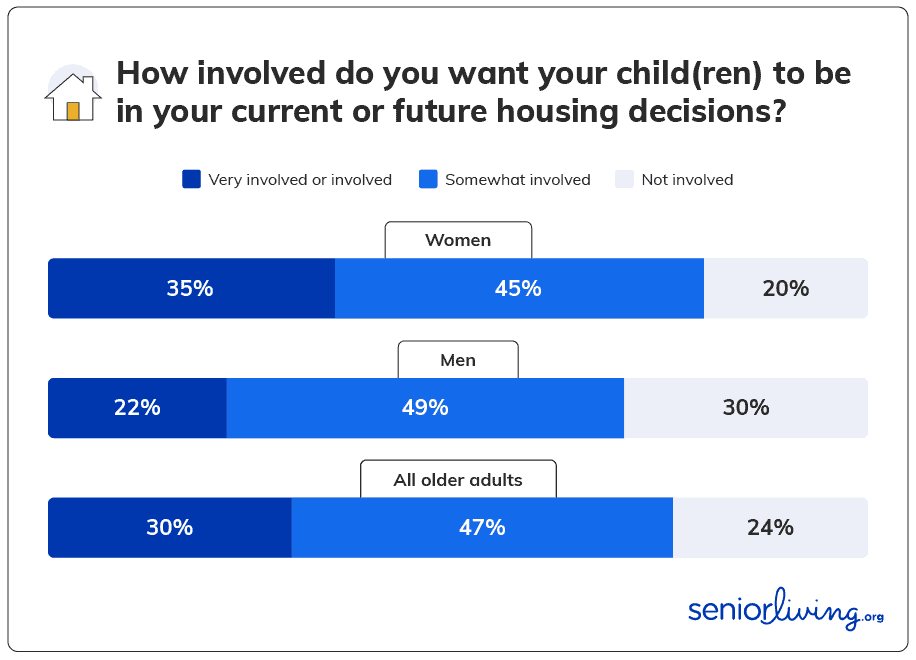 How involved do you want children to be housing decisions