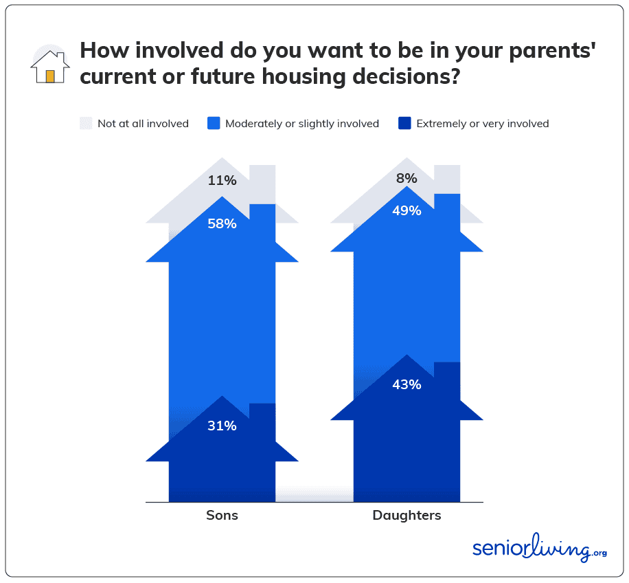 How involved to you want to be in parents housing decisions