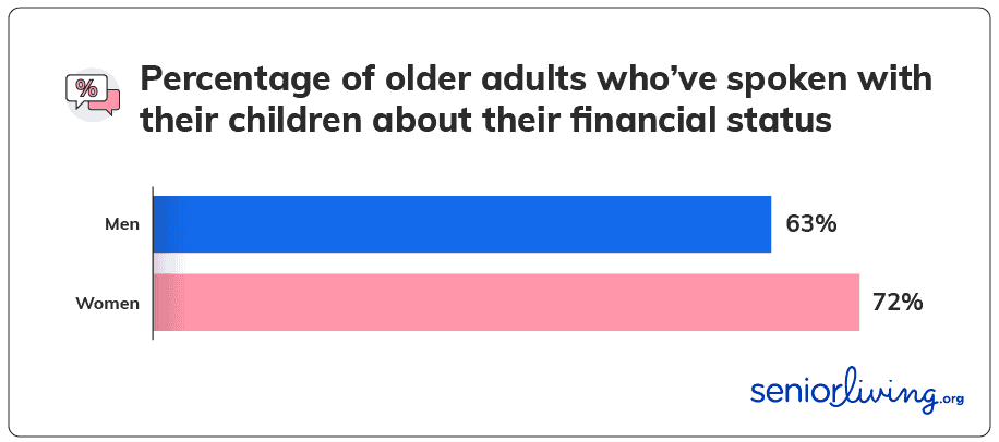Percentage of older adults who have spoken with children financial status