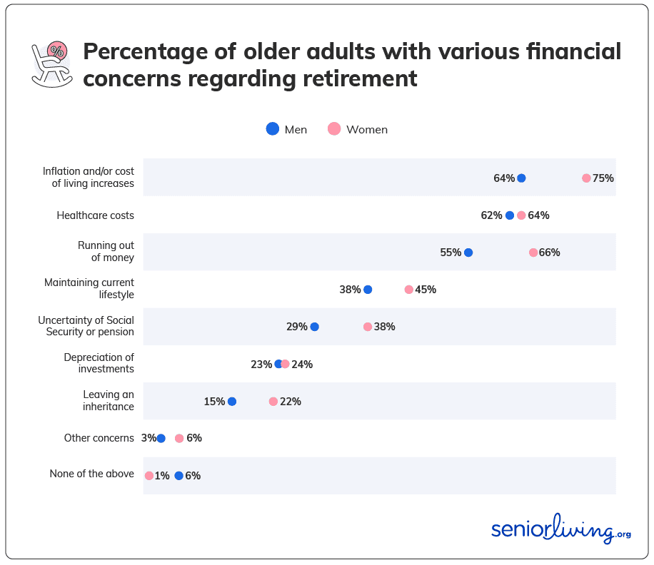 Percentage of older adults with financial concerns