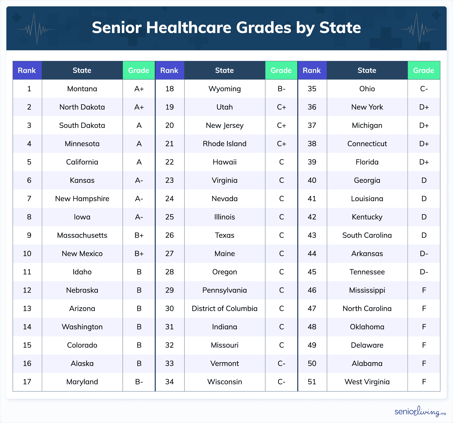 Senior Healthcare Grades by State