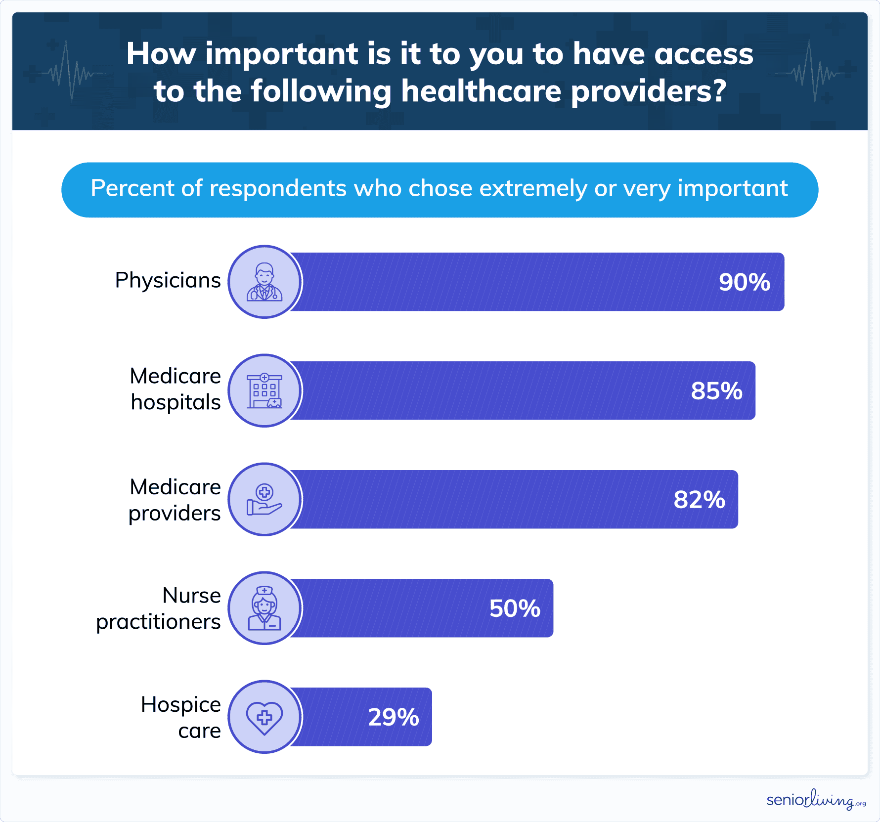 How Important is it to you to have access to the following healthcare providers