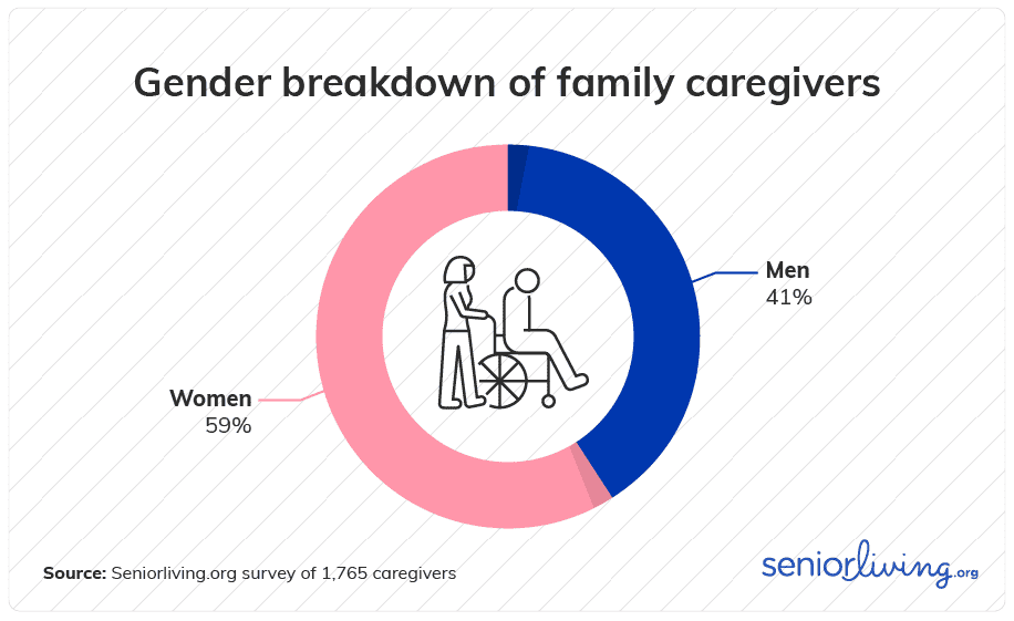 Gender breakdown of family caregivers