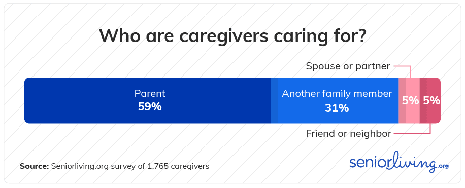 Who are caregivers caring for