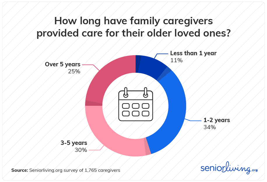 How long have family caregivers provided care