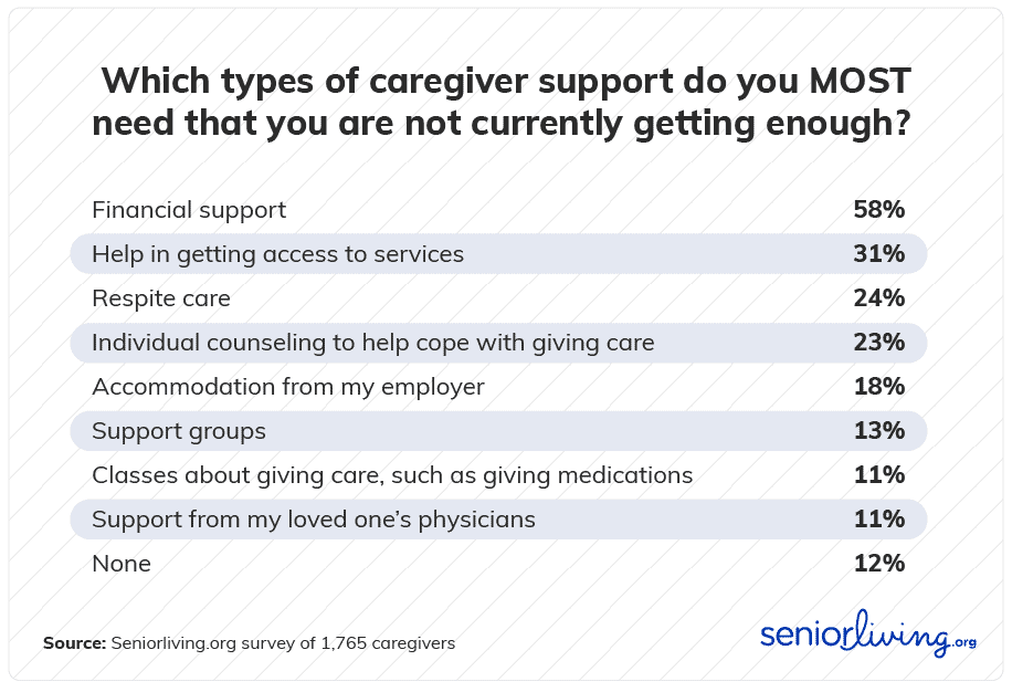 Which types of caregiver support